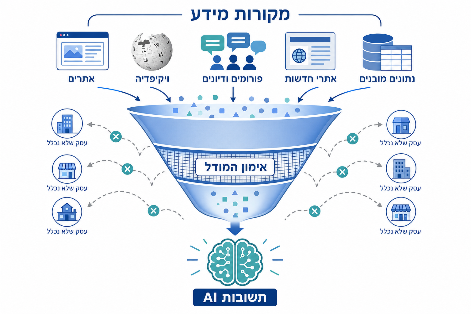 () conceptual infographic-style illustration showing how AI language models gather information. Visual depicts a funnel