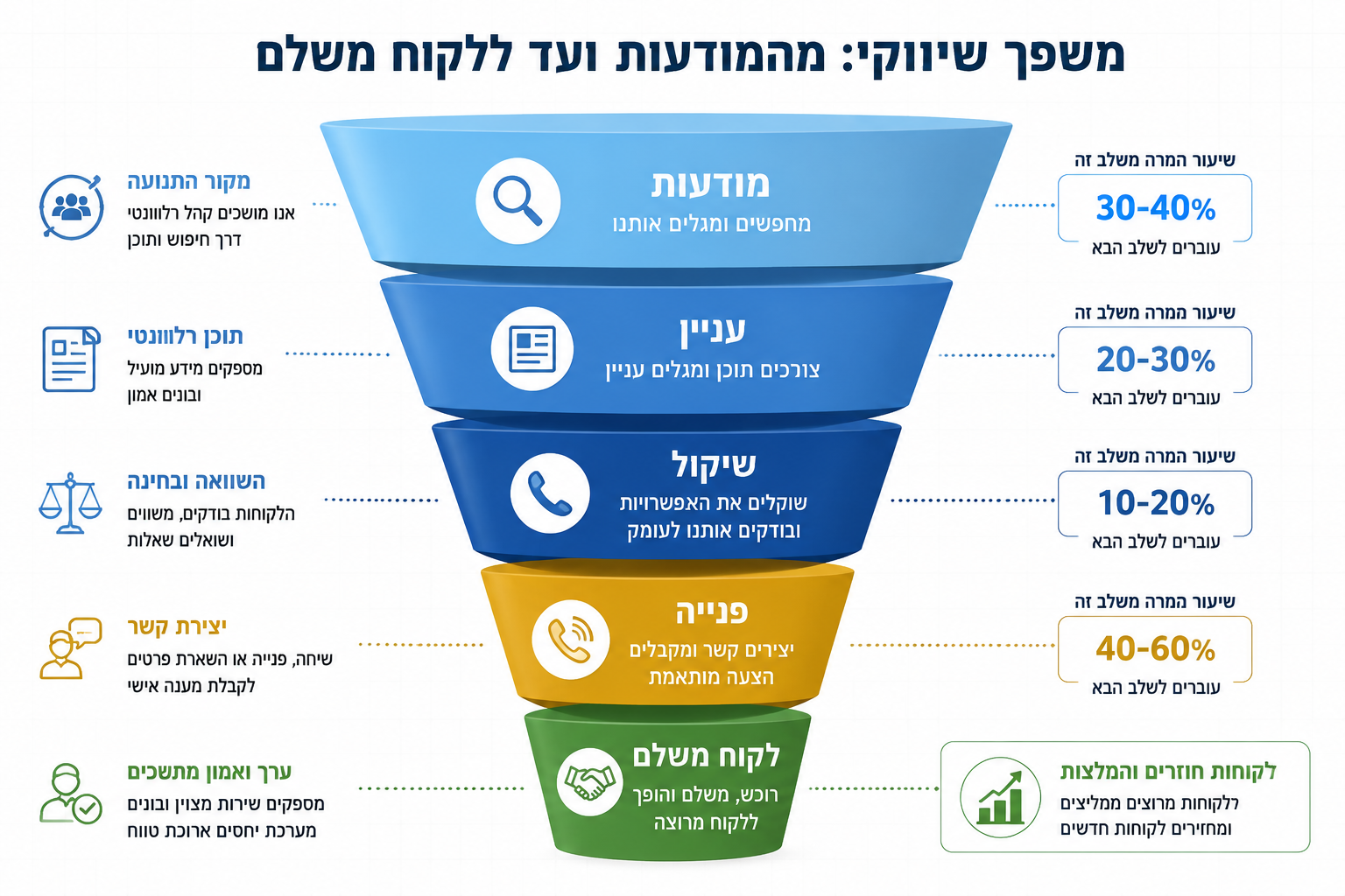() infographic-style illustration showing a vertical marketing funnel diagram with Hebrew labels at each stage: 'מודעות' at