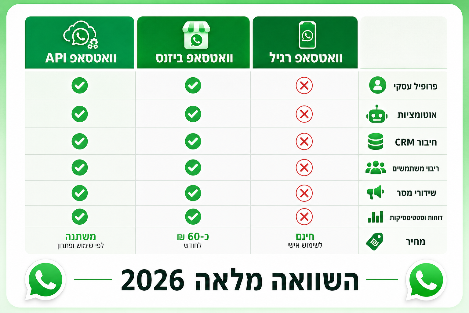 () infographic-style image showing a side-by-side comparison table in Hebrew between 'וואטסאפ רגיל' and 'וואטסאפ ביזנס' and