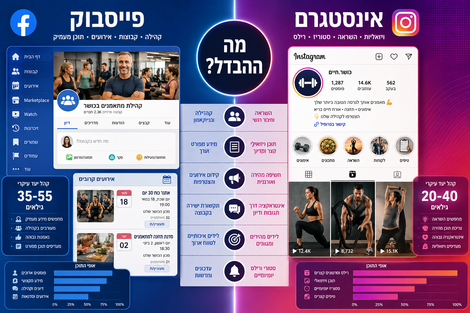 איך מגדילים כמות לקוחות בסטודיו יוגה דרך אינסטגרם
