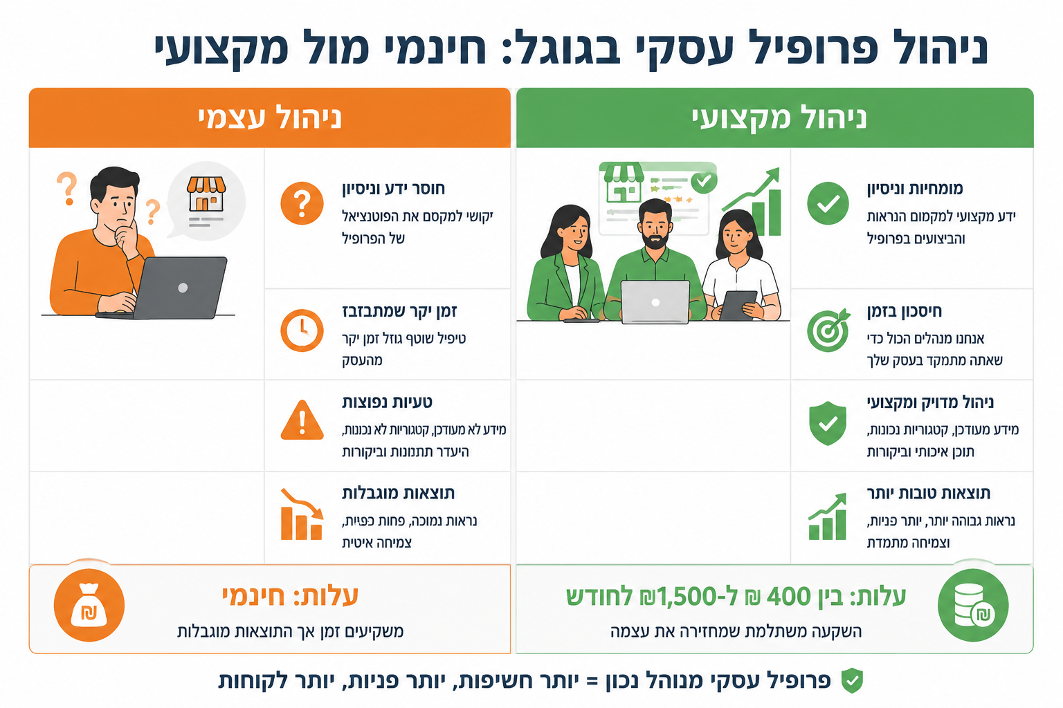 למה עסקים ישראליים ממשיכים להפסיד כסף על פרופיל עסקי בגוגל?