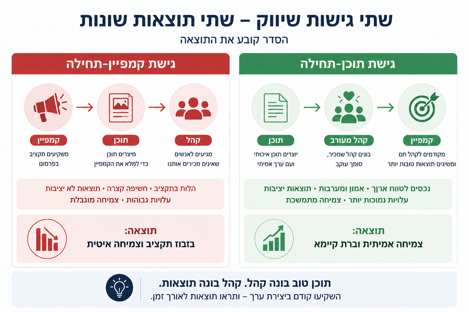 מהי אסטרטגיית Content-First ואיך היא עובדת