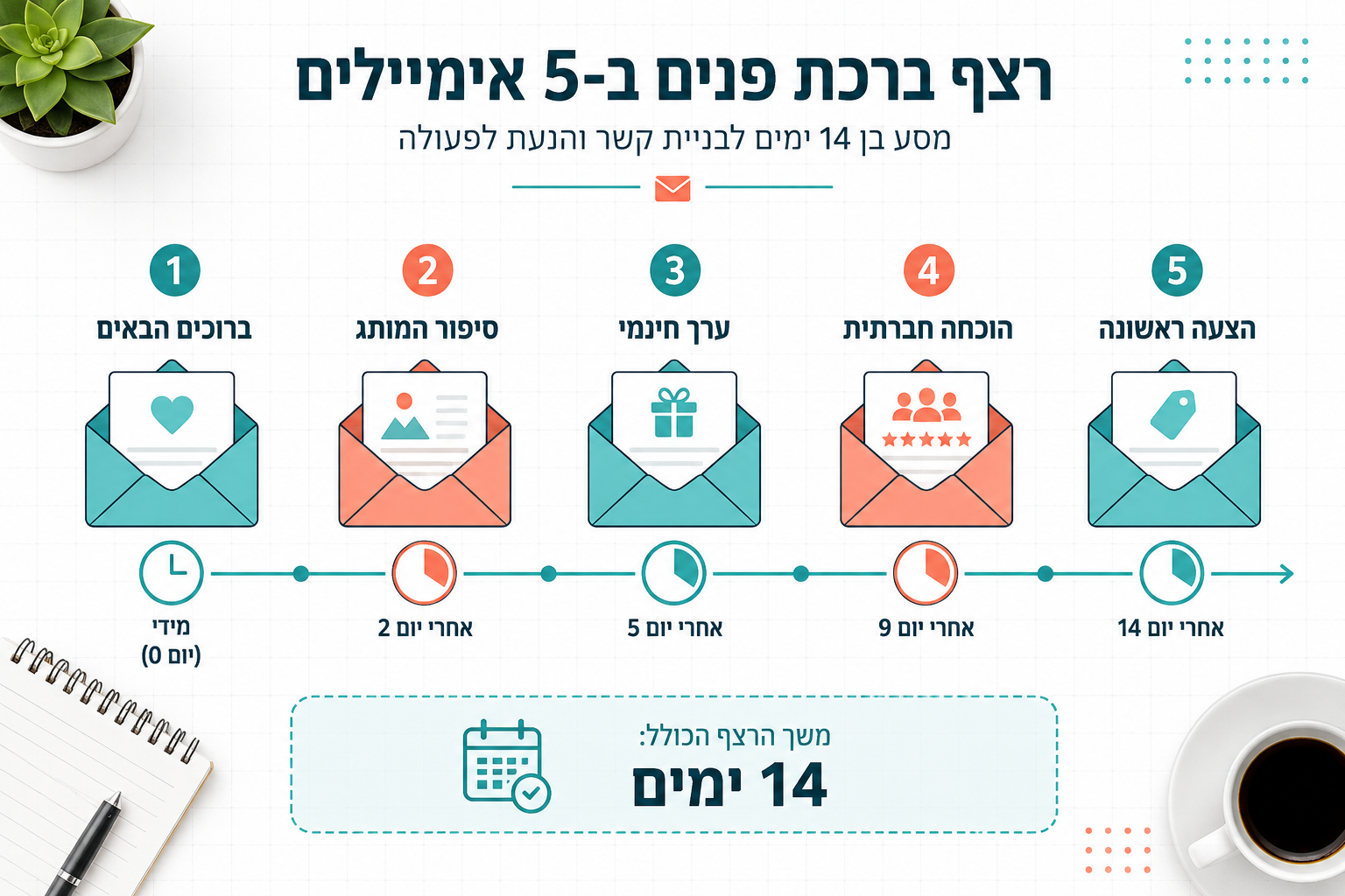 מהי סדרת מיילים אוטומטית ולמה כל עסק ישראלי צריך אחת