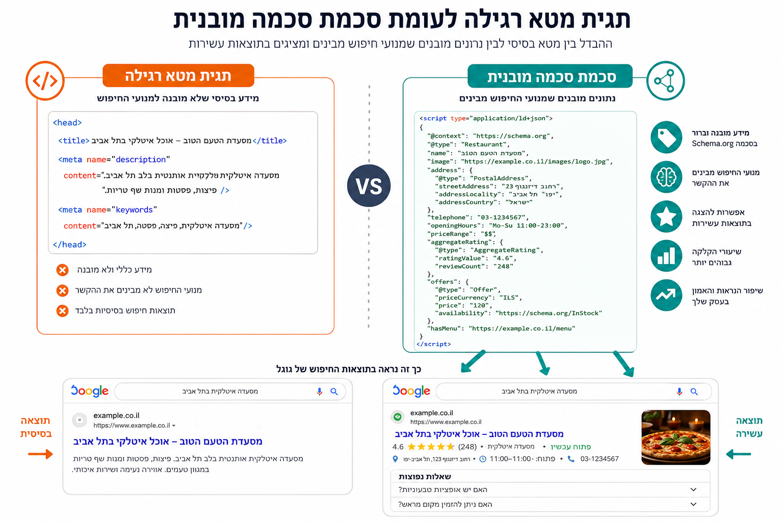 () infographic-style illustration showing a comparison table between Schema markup and regular meta tags in Hebrew. Left