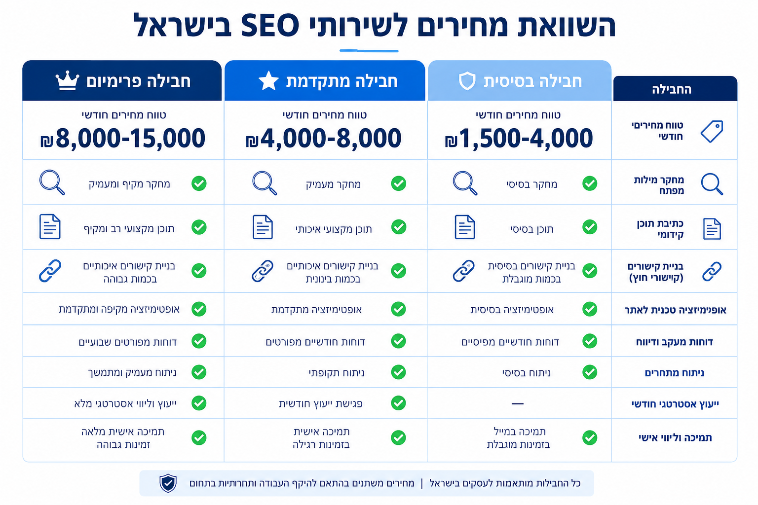 () infographic-style image showing a detailed Hebrew pricing comparison table for SEO services in Israel. Three columns