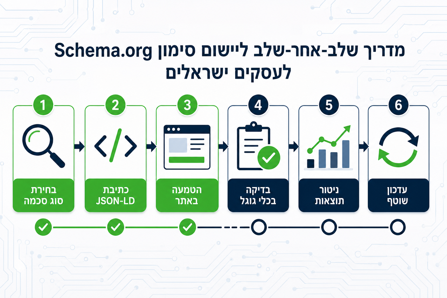 () step-by-step visual checklist illustration for implementing Schema.org markup for Hebrew businesses. Shows 6 numbered
