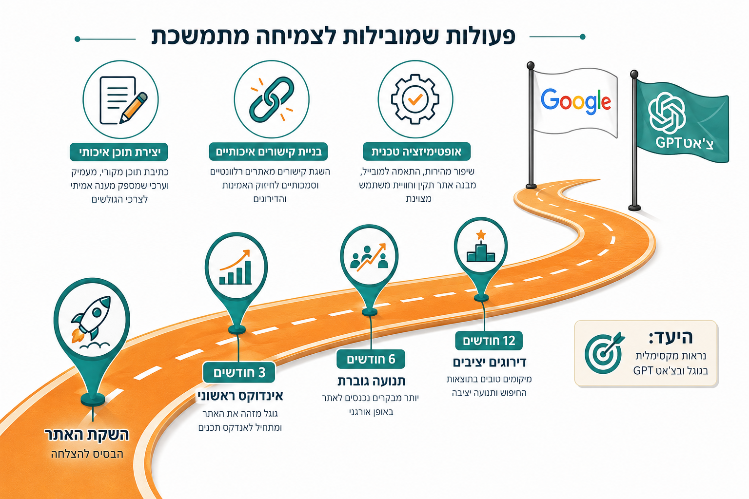 כמה זמן לוקח לדרג אתר בעברית בגוגל