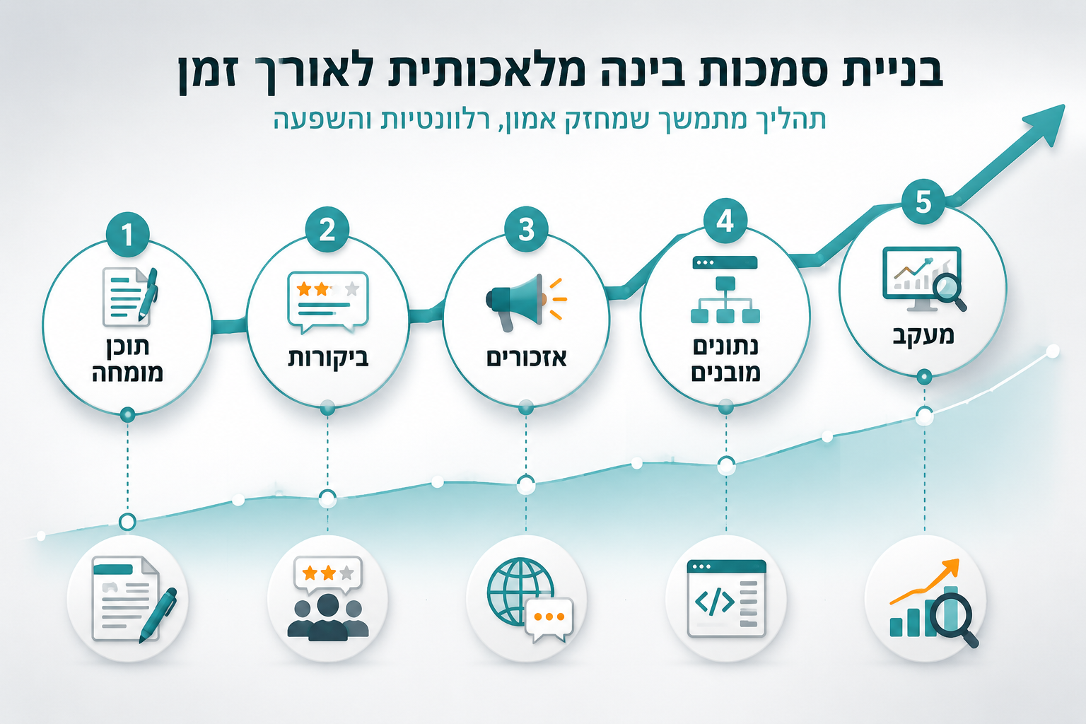 כמה זמן לוקח להפוך למותג סמכותי בעיני AI