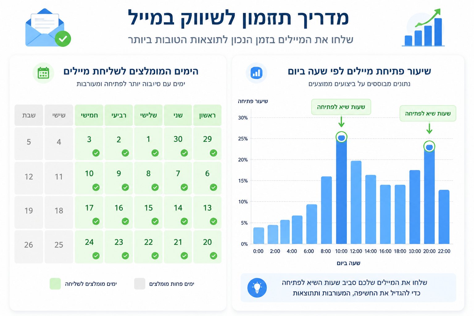מתי לשלוח – תזמון אופטימלי לקהל ישראלי